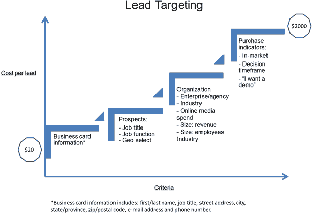 SMN Search Marketing Now Lead Targeting Search Marketing Now Lead Targeting