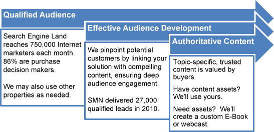 SMN Search Marketing Now Sponsorship Process Search Marketing Now Sponsorship Process