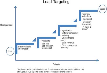 Lead Targeting Graph